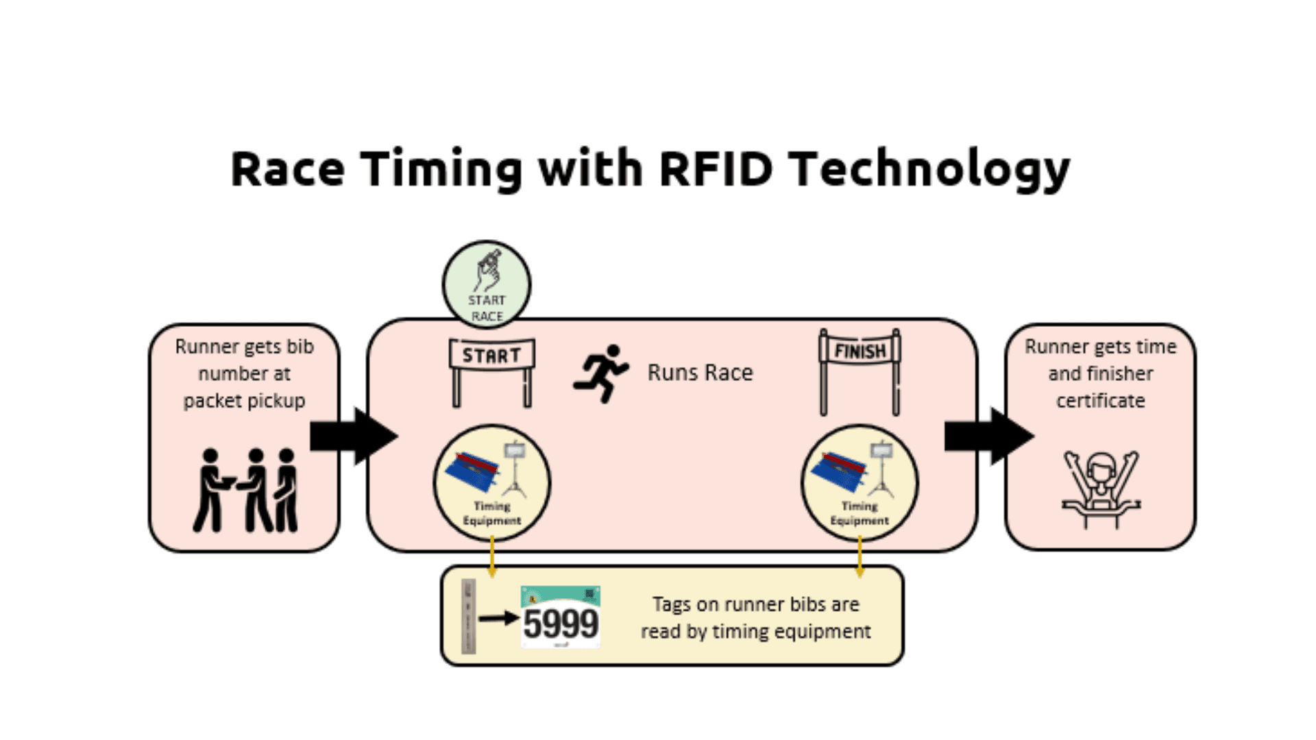 Race TIming with RFID Technology